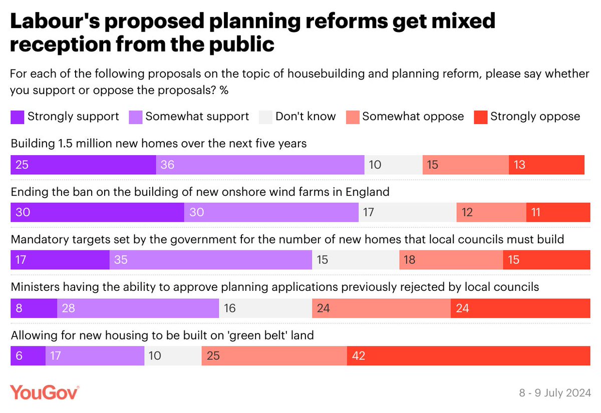 With Labour making a early push on housebuilding and planning reform, what reforms would Britons support?

Building 1.5m new homes over next 5 years: 61%
Ending ban on new onshore wind farms: 60%
Mandatory council housebuilding targets: 52%
Ministers able to approve planning