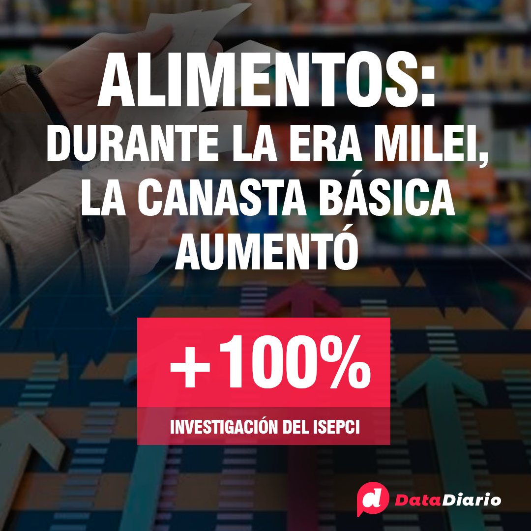 DataDiario's tweet photo. 📈 ALIMENTOS: DURANTE LA ERA MILEI, LA CANASTA BÁSICA AUMENTÓ MÁS DE 100%
⬆️ Según un relevamiento de #ISEPCI de los 57 productos de la #CanastaBásica durante junio los precios aumentaron 2,75% y en los siete meses de la gestión de @JMilei marcaron una suba de 103,24%. https://t.co/FcTkTds6Vs