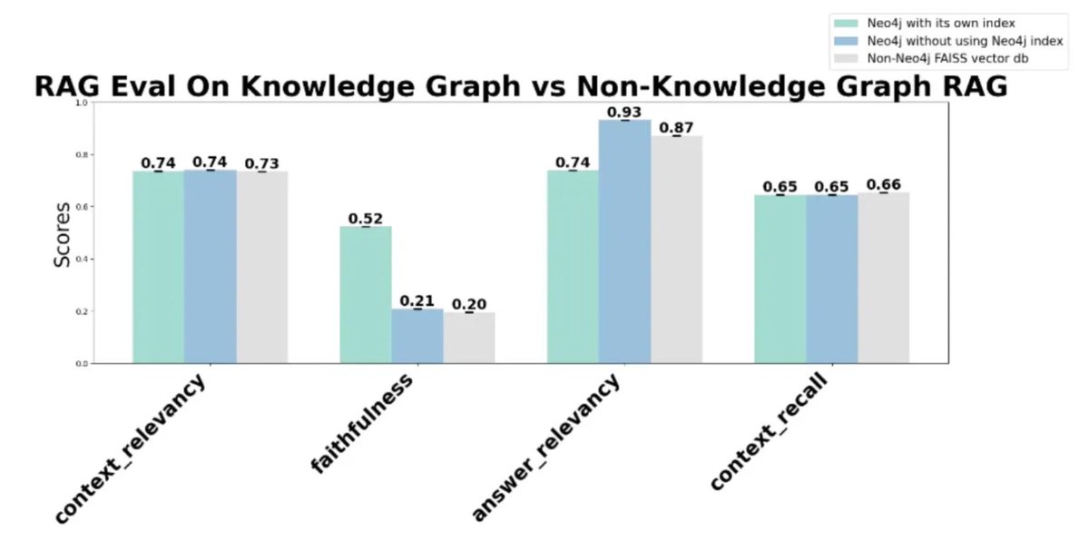 jmsuhy's tweet photo. New analysis seems to show that GraphRag with @Neo4j offers minimal improvement in context retrieval and only slight gains in answer relevancy and faithfulness. If true, this raises concerns for @Neo4j who seems to have gone ‘all in’ with AI and GraphRAG in preparation for their announced IPO. Are the benefits worth the ROI? #AI #Neo4j   #GraphRAG   

https://t.co/ysmEw77pM7

@GVteam @eurazeo @emileifrem @creandum @MorganStanley @pichette @davidoklein @denisepersson @dtcp_capital @tpreuss @OlaRollen @chr_l_jepsen @neo4j @specht_p