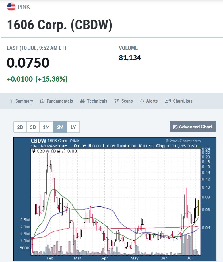 CrusaderStocks's tweet image. $CBDW +15.38% percent jump at the open. #CBDW  continues to ride up the 20 day MA textbook style as dips are getting bought up. #lowfloat