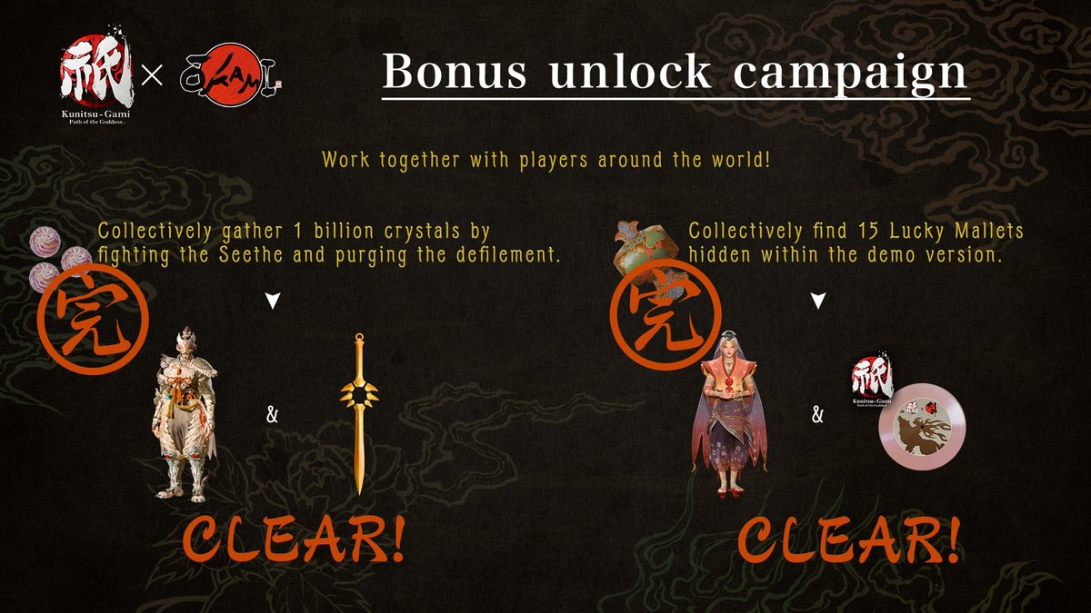 Okami Collaboration Campaign update, July 10: all missions complete! ⛩️
 
❤️ Mission 1: A total of 1,019,120,871 crystals dropped. Mission complete!
🔨 Mission 2: 15 Lucky Mallets found. Mission complete!
 
kunitsu-gami.com/en-us/topics/t…