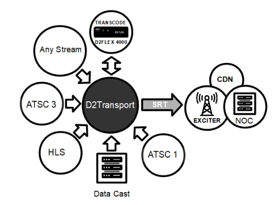 D2DTechnologies's tweet photo. D2Transport is your ultimate solution for connecting any stream using SRT from A to B over the public internet. Whether it's ATSC 3, ATSC 1, HLS, DASH, or audio, we are completely data agnostic. If you can hand it to us over IP, we can get it there reliably and efficiently. https://t.co/oWTC1Lz4jv
