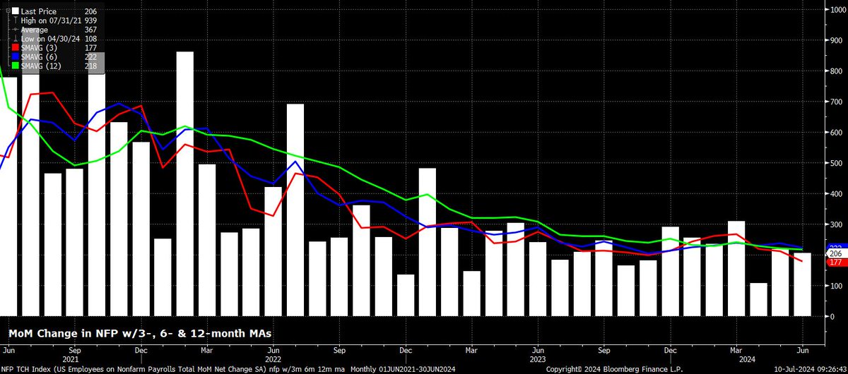 PepperstoneIT's tweet photo. Un taglio della Fed a settembre appare sempre più probabile, con la prosecuzione della disinflazione, le crepe che iniziano a emergere nel mercato del lavoro e l'ulteriore inasprimento della politica

Il parere del Senior Research Strategist @MrMBrown: https://t.co/UxkRklrYSH https://t.co/dJNEkVK00Z
