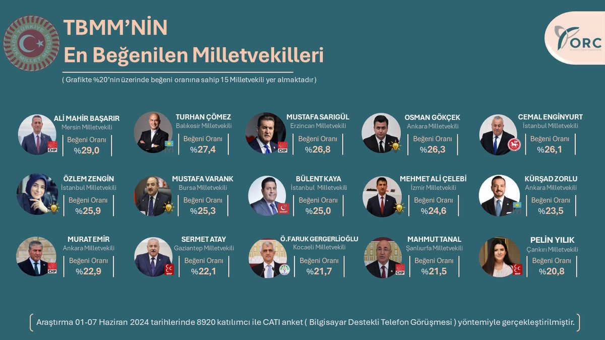 "TBMM'NİN EN BEĞENİLEN MİLLETVEKİLLERİ"

▶️Listede %20'nin üzerinde beğeni oranına sahip 15 isim yer almaktadır.

▶️Parti Dağılımı:  4 CHP, 4 AK PARTİ, 2 İYİ PARTİ, 2 MHP, 1 DP, 1 SP, 1 DEM Parti

#enbegenilenvekiller