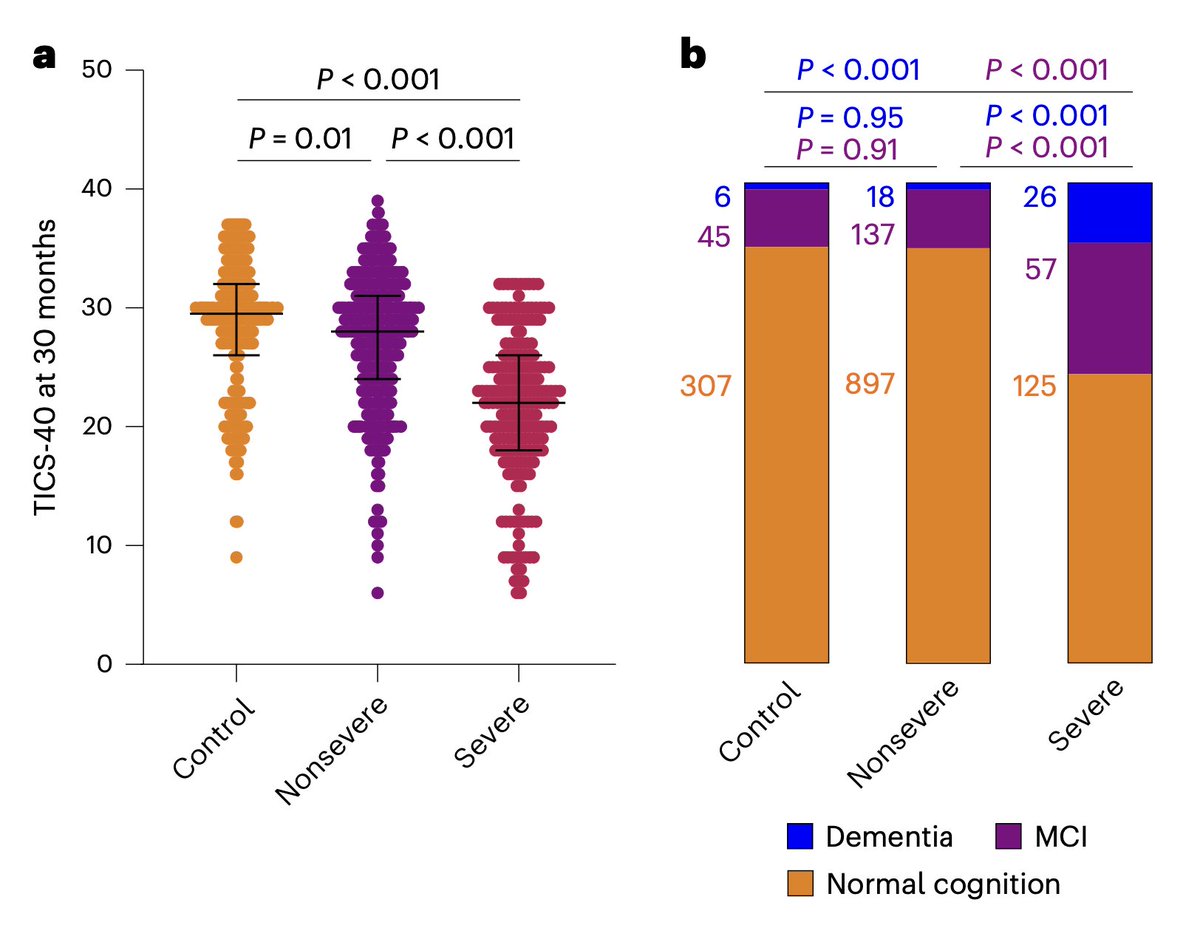 Cognitive decline in older adults (age 60+) after Covid, 2.5 years follow-up
nature.com/articles/s4358…
#LongCovid <a href="/NatureAging/">Nature Aging</a>