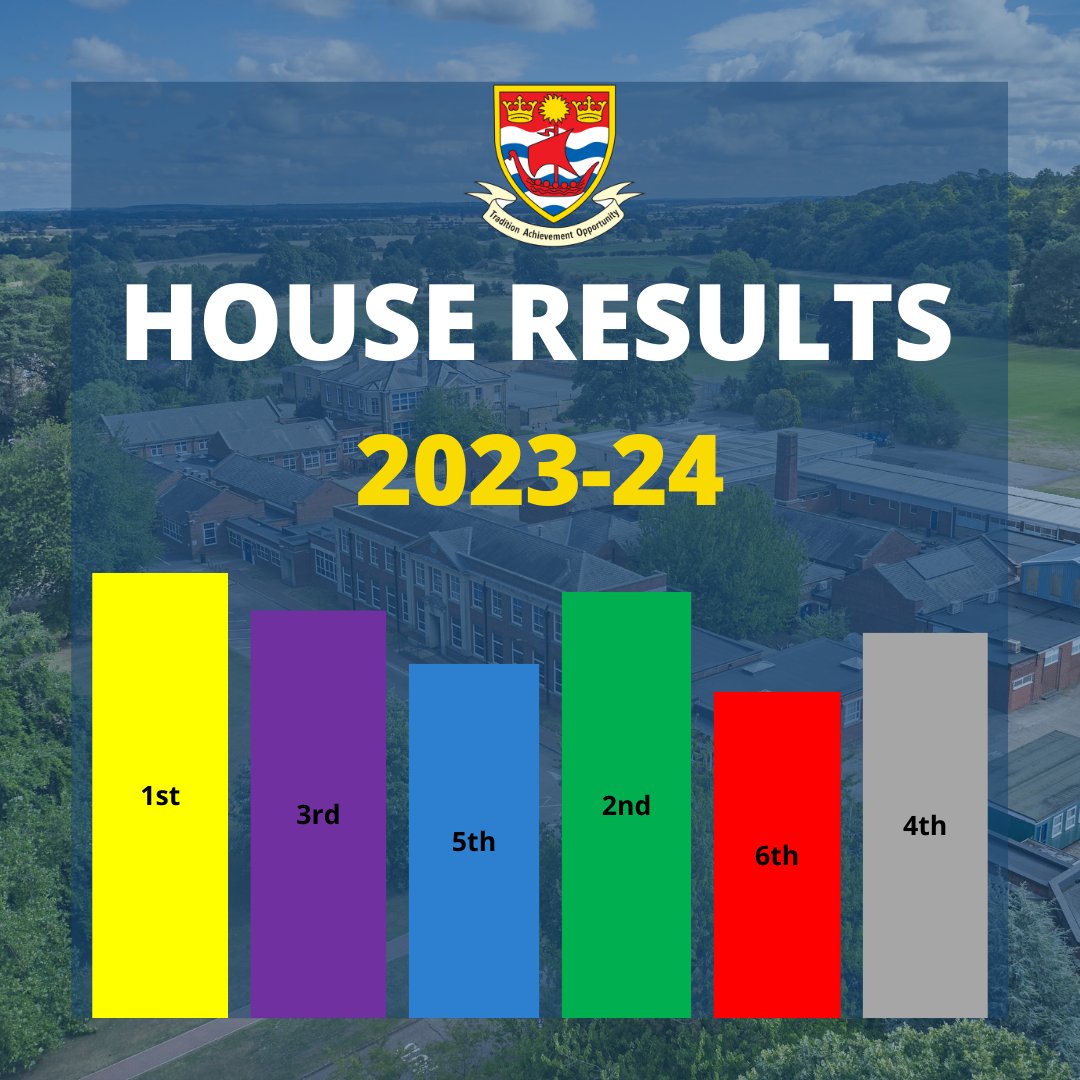 Latest House Results. Well done to all who took part. 👏

<a href="/QEHSAusten/">QEHSAusten</a> is still in the lead but there is still time for <a href="/QEHSDarwin/">QEHSDarwin</a> to take over.

Who will be crowned House Winner?