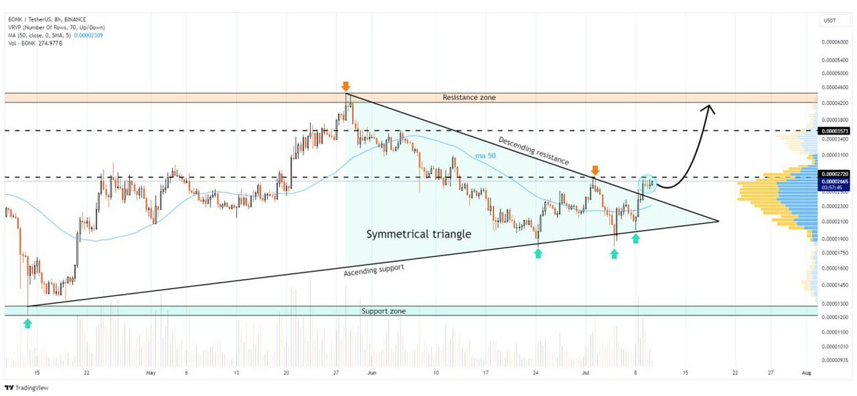 #BONK/USDT

💥 Bonk Inu broke symmetrical triangle formation! 🚩

Expecting a 2x bullish rally in the coming days 🤓

This could be HUGE! 🚀

#Altcoins #Crypto #Trading #CryptoSignals 💭👇