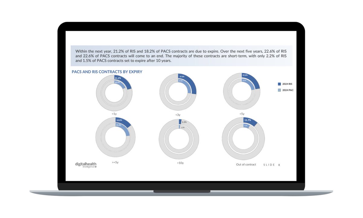 Which PACS and RIS NHS contracts are due to expire in the next 12 months?👀

With 150 PACS/RIS contracts due to expire in the next year, the report highlights key market trends, top suppliers and future market dynamics

👉Enquire more info: ow.ly/o5VV50SyN5b
