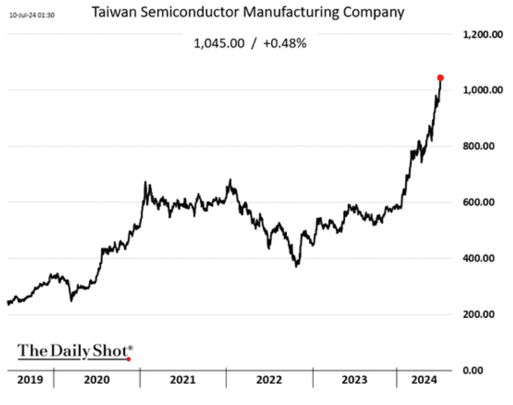thewallstreetru's tweet image. 🇺🇸#TSMS #USA
Цена акций TSMC на фоне ИИ-лихорадки