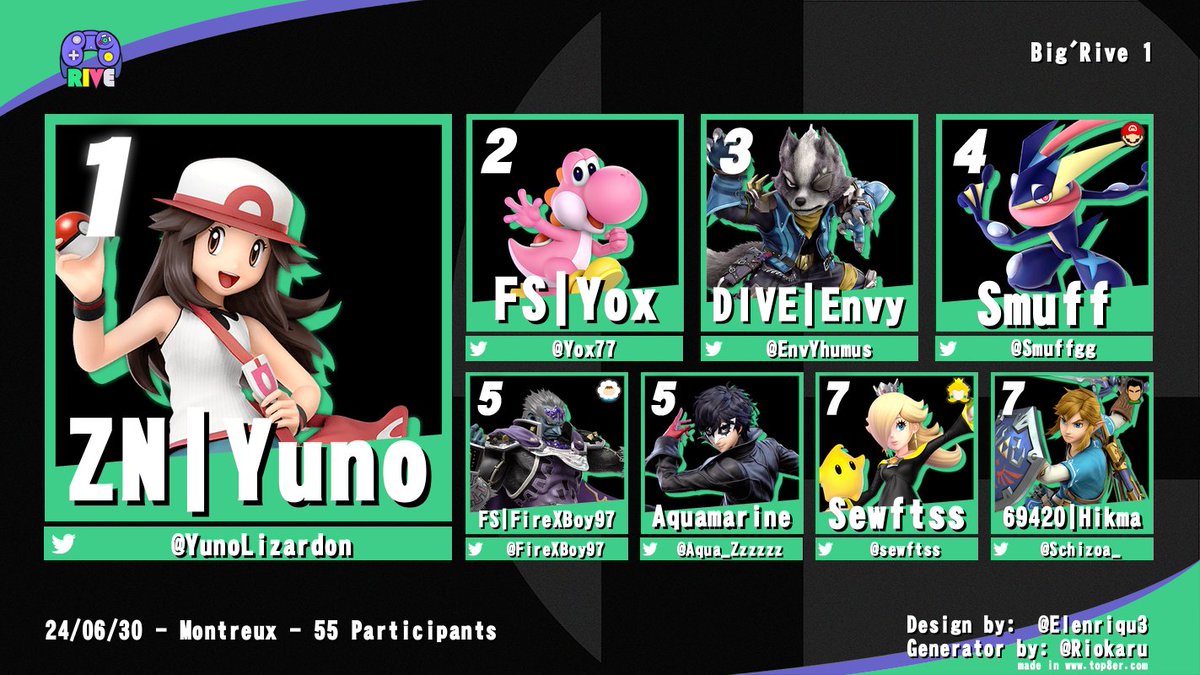 [BIG'RIVE]

Oyé camarades ! Voici les résultats de la toute première édition du Big'Rive qui a eu lieu le dimanche 30 juin dernier !

Chaque participant-e a combattu vaillamment dans un bracket à double-élimination et finalement <a href="/Yox77/">Yox</a> a du s'incliner face à <a href="/YunoLizardon/">Yuno / てっぺん目指そう!</a> !