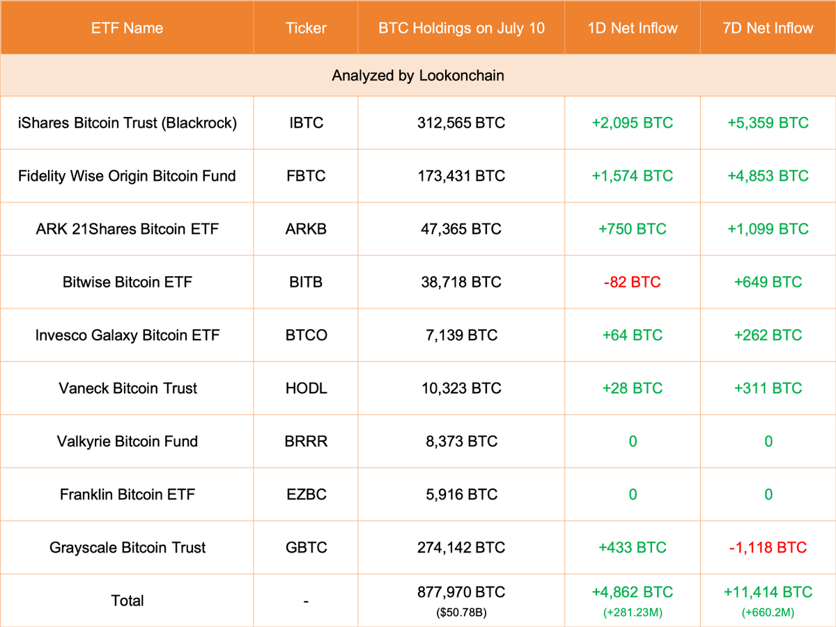 lookonchain's tweet photo. July 10 Update:

9 ETFs added 4,862 $BTC(+$281.23M).

#Blackrock added 2,095 $BTC(+$121.16M) and currently holds 312,565 $BTC($18.08B).

#Grayscale added 433 $BTC(+$25M) and currently holds 274,142 $BTC($15.86B).
https://t.co/aP1m3oqVl5 https://t.co/0my9DwP1Pb