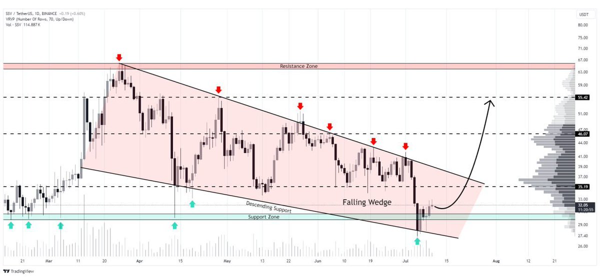 #SSV / USDT  

💡 Finding support at falling wedge bottom on 1D chart 💁‍♂️

🚀 Bounce with breakout could push it towards $55 🎯

Thoughts on this potential rally? 📈👇

#Crypto #Trading #Altcoins