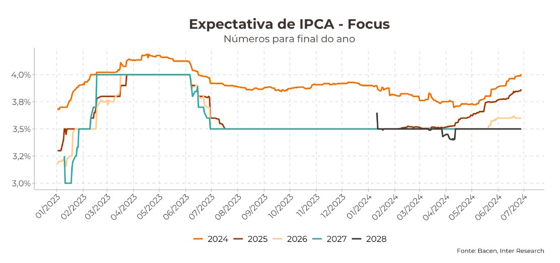 investeinter's tweet photo. 📊 O mercado de Renda Fixa continuou surpreendendo em 2024. Quer saber o que esperar para o segundo semestre? Confira no nosso mais recente relatório: https://t.co/wBI0XVmpim https://t.co/UiuZgogwcR