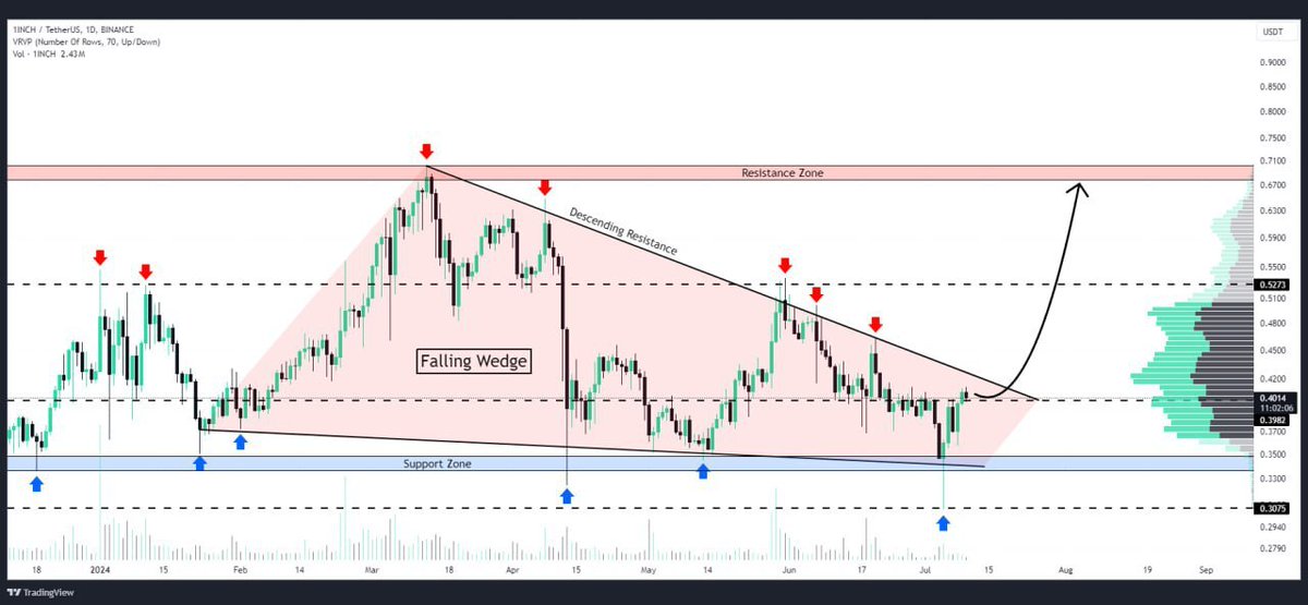 #1INCH 🚀

📈 Bounced from $0.3075 low 👀

Watch for breakout above resistance trendline for a bullish scenario! 

Could we see a surge soon? 🔝💰

#Altcoins #Crypto #Trading #Bitcoin