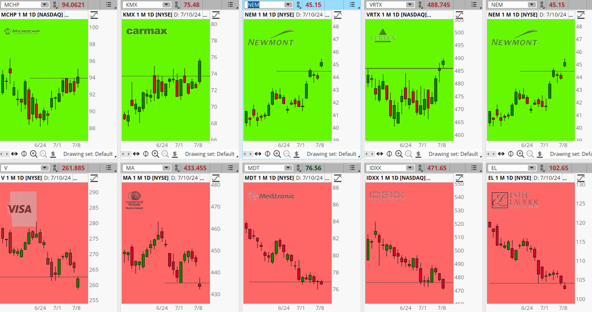 KenRose_CMT's tweet image. #StocksToWatch (07/10/24)

10 Largest Cap S&amp;amp;P 500 Stocks Blasting Through Resistance (Green) or Crashing below support (RED)

Not a recommendation

Bullish Breakouts: #MCHP #KMX #NEM #VRTX #NEM

Bearish Breakouts: #V #MA #MDT #IDXX #EL 

#thinkorswim  Charts: