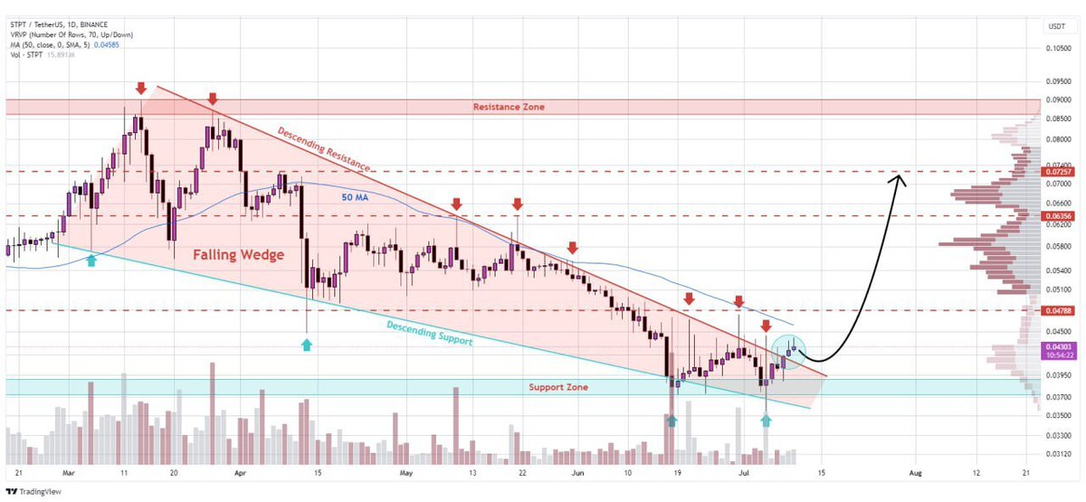 #STPT gearing up for massive bullish wave 🌊

🔺 Upside breakout could trigger significant price surge towards $0.0725 📈

Don't miss this potential opportunity! ☝️

Thoughts? 💭👇

#Crypto #Altcoins #Trading 🔥