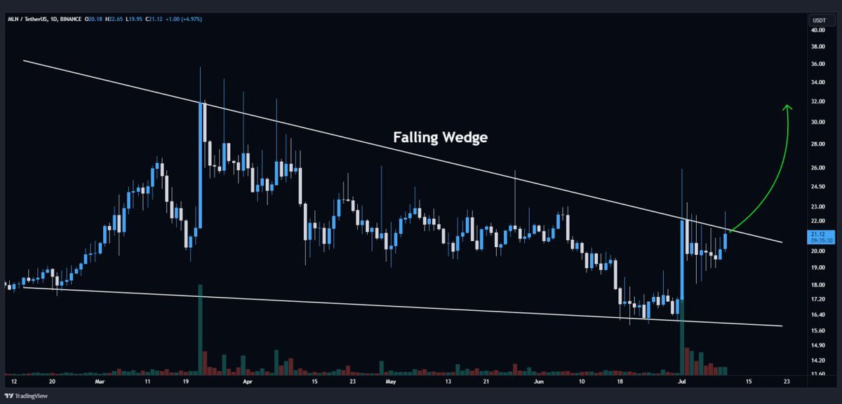 #MLN/USDT

🔻 Daily forming a falling wedge pattern 👀

🚀 Bullish breakout potential on the horizon 🐃

Are you keeping an eye on $MLN? 📈😎

#Crypto #Trading #Altcoins 🤑
