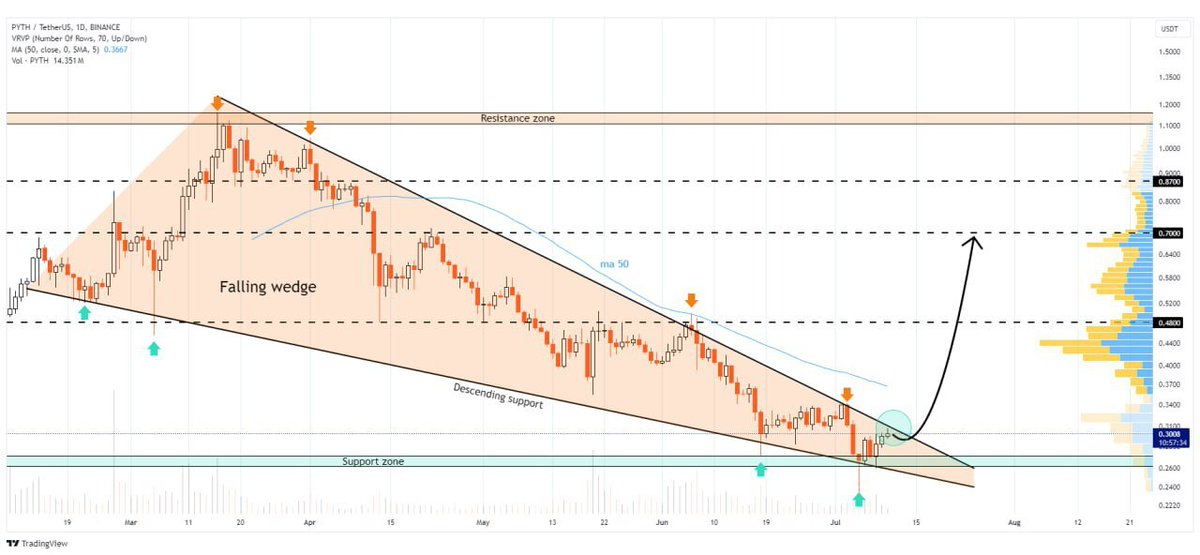 #PYTH/USDT 🚀

Buying Pyth Network for midterm at current breakout 🧐

🎯 Target: $0.70

What are your next moves? 💭👇

#Crypto #TradingSignals
