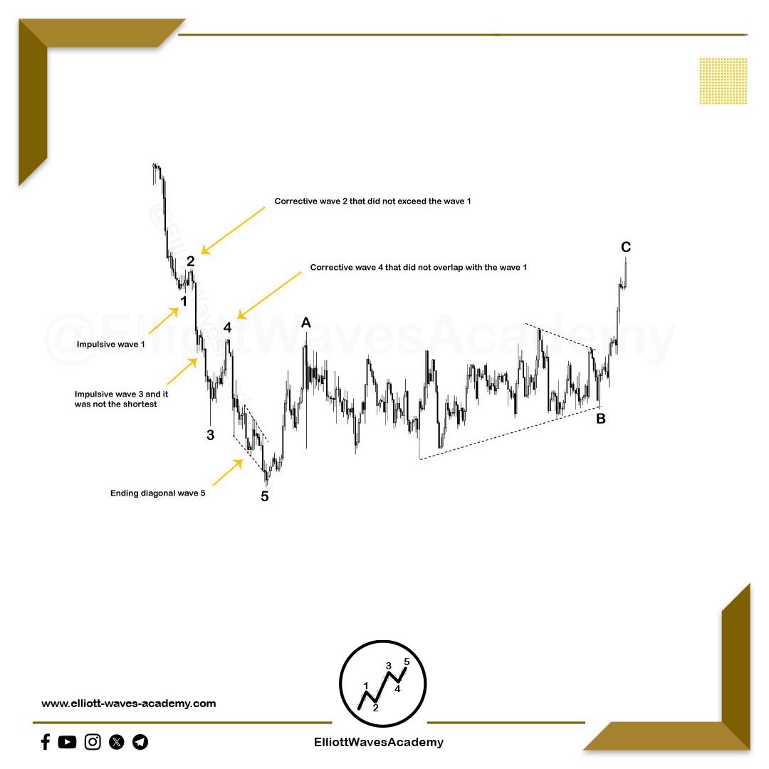 waves_academy's tweet image. Educational Post 📒

Motive wave is a wave that pushes the price to a certain direction and it is a part of another wave in the higher degree.

💾 you can download it to benefit from its content in another time. 

To join Advanced Elliott Waves Course⬇️⬇️ :…