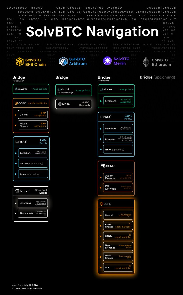 Meet the New LST for Bitcoin, SolvBTC. BBN! 

The first epoch, capped at 500 BTC, was fully subscribed within 14 hours. Stay tuned for information on the second epoch and upcoming integrations for SolvBTC.BBN!

Key Highlights:
- Changed Solv Points multipliers to XP for clearer