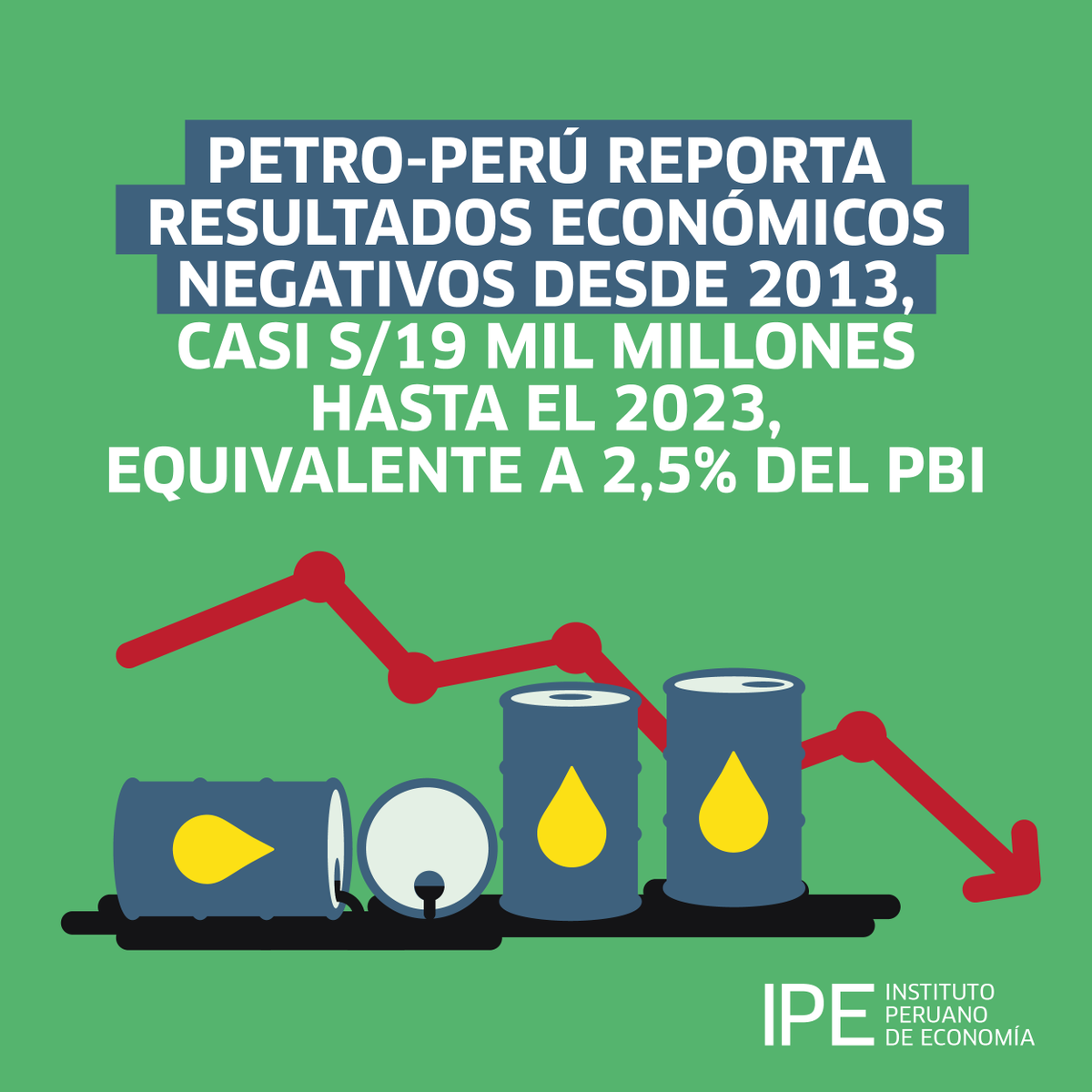 IPEopinion's tweet photo. #InformeIPE 📝
¿Cuál es el balance, en la actualidad, del #Estado #empresario? ¿Qué casos de éxitos en la región deberían replicarse, por ejemplo, para los servicios de agua y #saneamiento y #aeropuertos? ¡En nuestro reciente informe lo abordamos! 👉 https://t.co/1kEdWSpTOC https://t.co/zChmXbjpbl