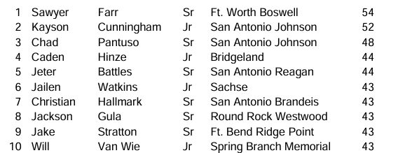 6ATxHSBaseball (@6atxhsbaseball) on Twitter photo 6A Top 10 Runs leaders for 2024!
See the top 200 Runs in our season stats document!
txhighschoolbaseball.com/onlinestore/
<a href="/FarrSawyer/">Sawyer Farr</a> <a href="/KaysonCunningha/">Kayson Cunningham</a> <a href="/chad_pantuso/">Chad Pantuso</a> <a href="/CadenHinze/">Caden Hinze</a> <a href="/JeterBattles2/">Jeter Battles</a> <a href="/JailenWatkins/">Jailen</a> <a href="/CWH2005/">Christian Hallmark</a> <a href="/jake_stratton/">Jake Stratton</a> 6A Top 10 Runs leaders for 2024!
See the top 200 Runs in our season stats document!
txhighschoolbaseball.com/onlinestore/
<a href="/FarrSawyer/">Sawyer Farr</a> <a href="/KaysonCunningha/">Kayson Cunningham</a> <a href="/chad_pantuso/">Chad Pantuso</a> <a href="/CadenHinze/">Caden Hinze</a> <a href="/JeterBattles2/">Jeter Battles</a> <a href="/JailenWatkins/">Jailen</a> <a href="/CWH2005/">Christian Hallmark</a> <a href="/jake_stratton/">Jake Stratton</a>
