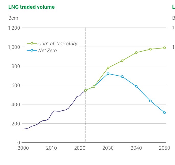 SStapczynski's tweet photo. Global LNG demand outlook changes drastically depending on pace of energy transition, says BP report
🚢 🤷‍♂️

📈 LNG trade set to nearly DOUBLE by 2050 under “current trajectory,” driven by demand from emerging nations 
📉 In contrast, trade peaks in 2030 in a net-zero scenario https://t.co/ooCX0kObnT