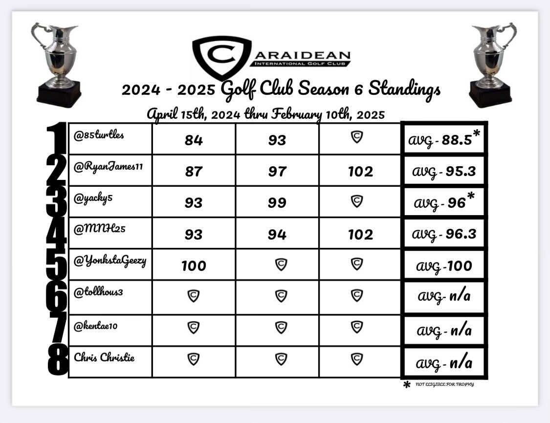 CaraideanGC's tweet photo. Updated standings are out. Remember you must have three submitted scores to qualify! @Turtle @RyanJames11 @yacky5 @MNH25 @YonkstaGeezy @tollhous3 @kentae10 https://t.co/LhFNXAGNwq
