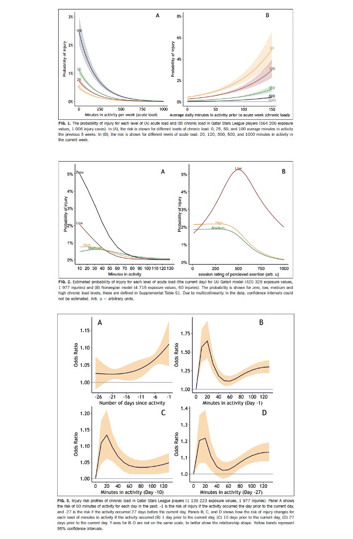 Specialized Training™️ (@tatopek1) on Twitter photo 🆕"This study proposes that modelling acute & chronic loads separately in regression models is a more appropriate statistical approach to analyze the associations between relative training load & injury risk in ⚽️"
👉<a href="/lena_kbm/">Lena K Bache-Mathiesen</a> et al, 2024 🇳🇴
📂Open Access: termedia.pl/A-new-statisti… 🆕"This study proposes that modelling acute & chronic loads separately in regression models is a more appropriate statistical approach to analyze the associations between relative training load & injury risk in ⚽️"
👉<a href="/lena_kbm/">Lena K Bache-Mathiesen</a> et al, 2024 🇳🇴
📂Open Access: termedia.pl/A-new-statisti…