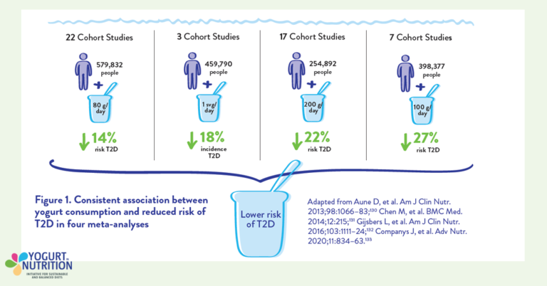 During the #Nutrition2024, we covered the symposium about yogurt consumption and the prevention of type 2 diabetes, as published by the <a href="/US_FDA/">U.S. FDA</a> in their qualified health claim earlier this year.

In the US, 38.4M people have diabetes, and 97.6M adults have pre-diabetes. Adopting