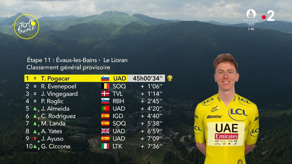 Don’t forget Pogi fans, we still have 1'14" gap to Jonas, we keep our heads high. ❤️ #TDF2024