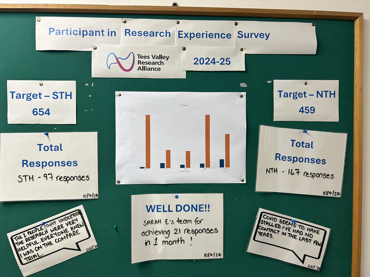 Participant in research experience survey board. Well done everyone. Some great feedback and some feedback we can work on @NIHRCRN_NENCumb #PRES