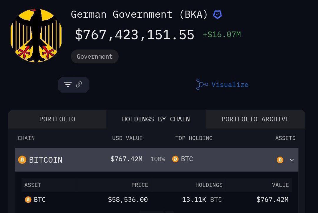 AshCrypto's tweet photo. 🚨BREAKING 🚨

🇩🇪 GERMAN GOVERNMENT HAS SO 
FAR SENT 76% OF ITS #BITCOIN, 
TO THE EXCHANGES. ITS HOLDINGS 
ARE NOW DOWN TO 13,110 $BTC 
($767 MILLION). https://t.co/nZ23Ge2YBH