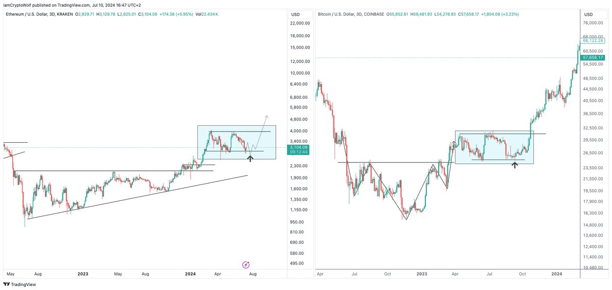 IamCryptoWolf's tweet photo. Expect boring consolidation for $ETH over the next 4-6 weeks. We saw a similar pattern with $BTC around this time last year. https://t.co/tDUYe236bV