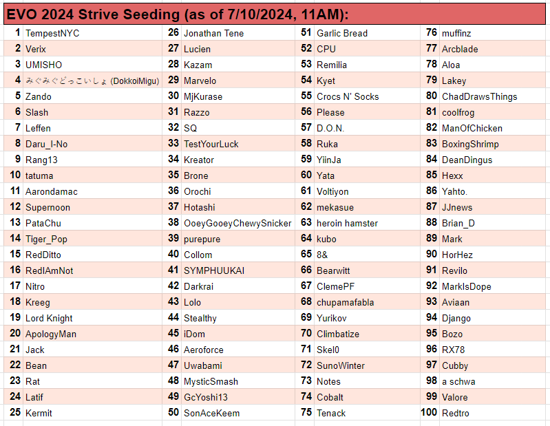jaytsu_'s tweet image. Top 100 seeds for Guilty Gear: Strive