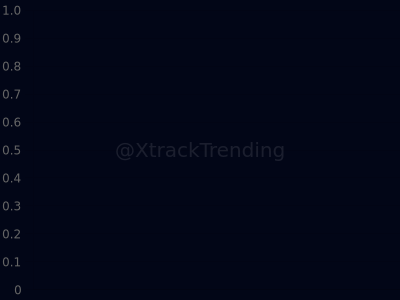 Trending #ethereum coins [1h] #erc20

Check <a href="/XtrendSOL/">Xtrend SOL</a> for #solana