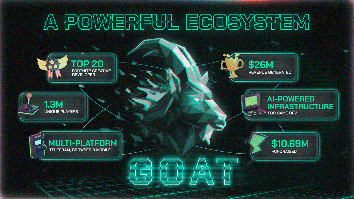 The time of the 🐐 is here.

Play games, earn $GOAT, and win prizes in a powerful ecosystem with Genesis GOATs at its core.

Unlock exclusive ecosystem benefits with Genesis GOATs: 
🐐Ongoing rewards multiplier
🐐First access to in-game assets
🐐$GOAT allocation
🐐Partner rewards