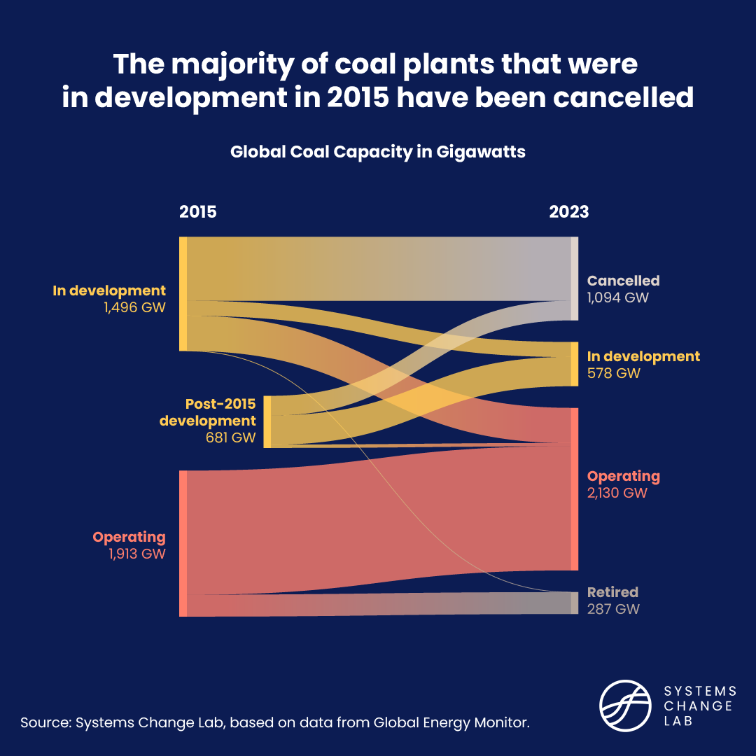 joelmjaeger's tweet photo. When the Paris Agreement was reached in 2015, it's goals were at risk of being dead on arrival because the world had 1,496 GW of coal power planned to be built. Since then it has fallen to 578 GW. Why? What's needed next? My new article: https://t.co/eSwqKAt62n #SystemsChangeLab https://t.co/2RV6lGaAdd