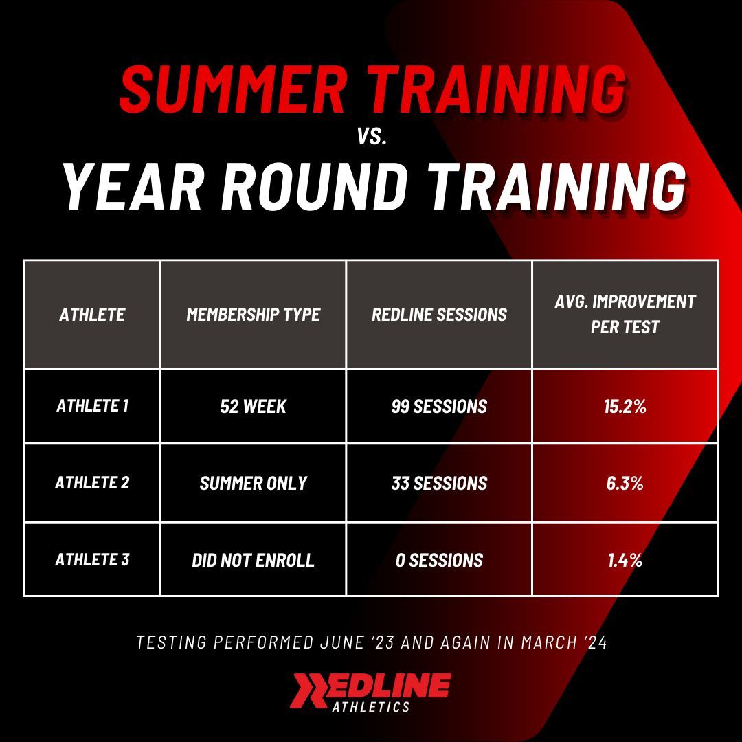 WestyRedline's tweet photo. Consistency is key! Don't limit your progress to just the summer—commit to year-round training and see the difference. 💪 Check out the stats and take your performance to the next level! #LTAD #RedlineWestminster #WeBuildBetterAthletes https://t.co/DdYoJohcGJ