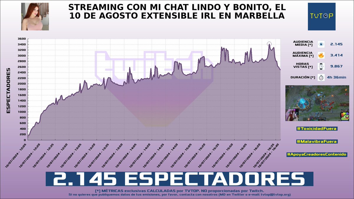 tvtop_es's tweet photo. ¡#Zeling 🌸 HA EMITIDO en #Twitch! Nuestros datos 🧐 :

▶️ ESPECTADORES 👁️ : 2.145
▶️ MINUTO DE ORO 🔥 : 3.414 [16:28h]
▶️ HORAS VISTAS ⌚️ : 9.867

#JustChatting #LeagueofLegends #ZeIing https://t.co/wSwe7TnLun