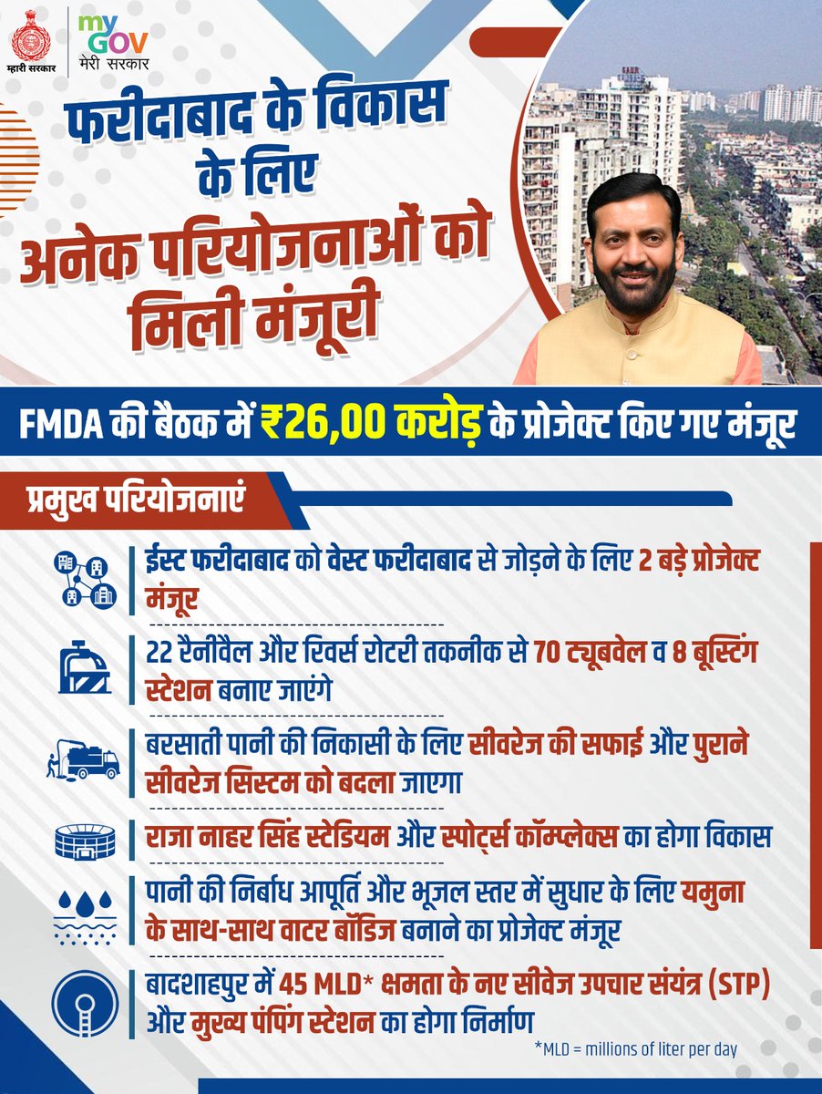 mygovharyana's tweet photo. फरीदाबाद मेट्रोपॉलिटन डेवलपमेंट अथॉरिटी (FMDA) की बैठक में 2,600 करोड़ रुपए के प्रोजेक्ट मंजूर https://t.co/nzKyPNEwBa