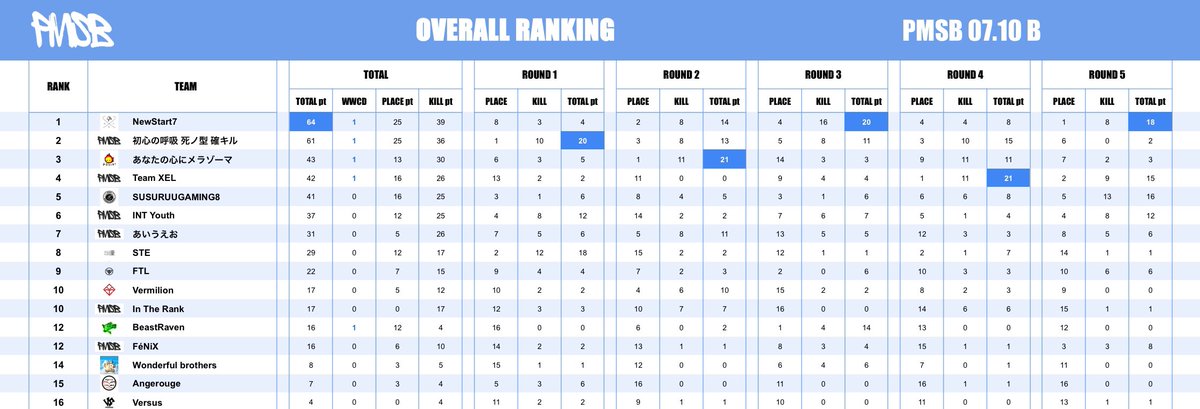 _PMSB_'s tweet photo. PMSB SCRIM  Bグループ

🥇NewStart7
🥈初心の呼吸　死ノ型　確キル
🥉あなたの心にメラゾーマ

🎖️Ns7・ぱん選手

#PMSB #PMOT #PMJL https://t.co/SD06o0YVmG