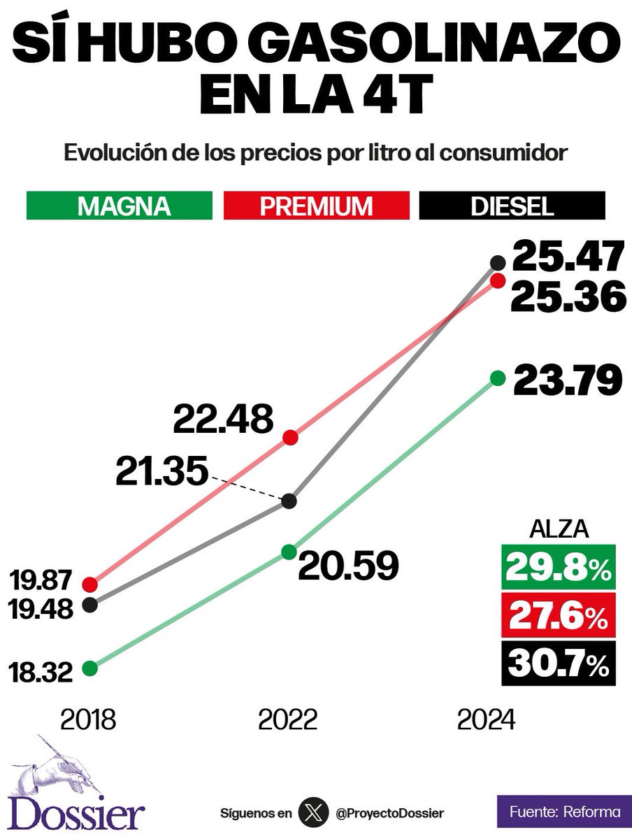 ImpudorPolitico's tweet photo. Miserables chairos pendejos, los leo muy contentitos presumiendo que el súper peso mexicano se aprecia y gana terreno, amanece a $17.80 por #dólar, pero ya fueron a cargar gasolina? 🤔

Ya no dejen que López Obrador les vea la cara, #SinYolanda 😭

#BuenosDías #FelizMiércoles https://t.co/MhIMdNZ4nq