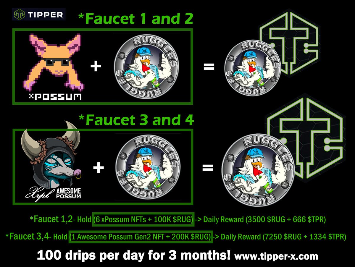 Tipperxrpl's tweet image. 🤝 Warm welcome to @xrppossum and @rugglesxrp on joining our ever-growing Tipper platform with four diverse Faucet programs!

💰 They are rewarding their NFT and Token holders with daily $TPR and $RUG drops for the next three months.

Don't miss out;  tipper-x.com/nft-faucet