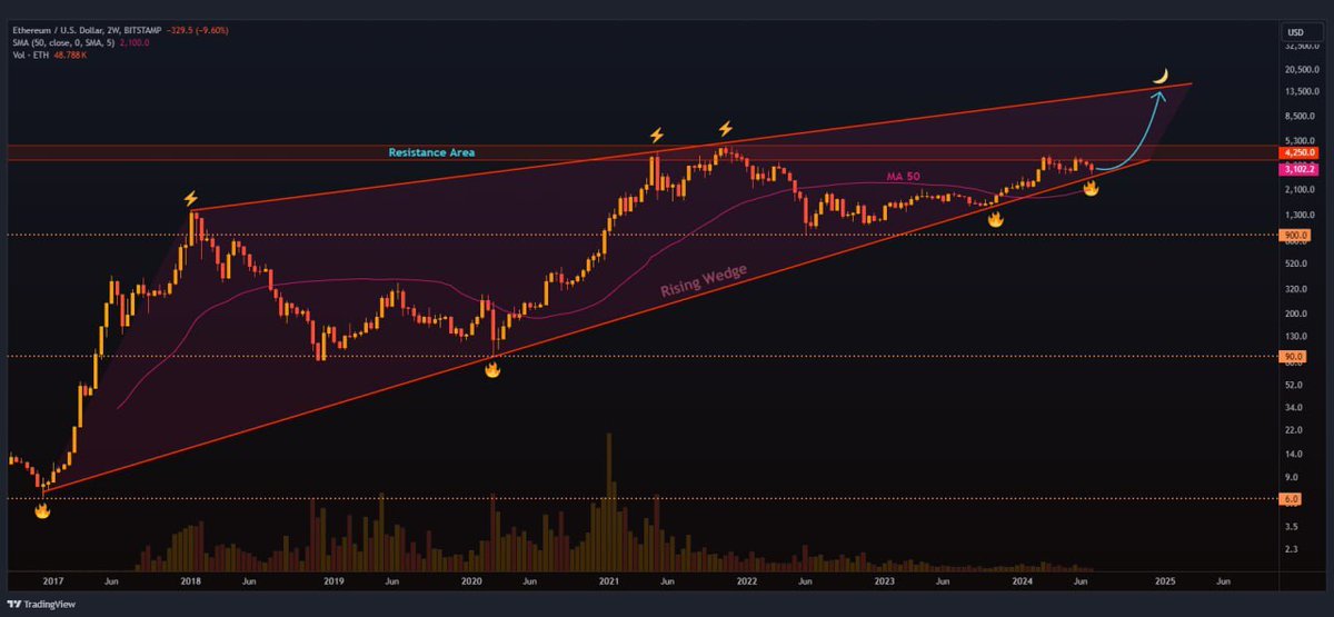#ETH 🚀

Ethereum finding support on 7-year-old trendline 👀

Is this the last time we'll see $ETH near $3,000 if support holds? 🤔

Thoughts on $ETH's next move? 📈🔮

#Crypto #Ethereum #HODL