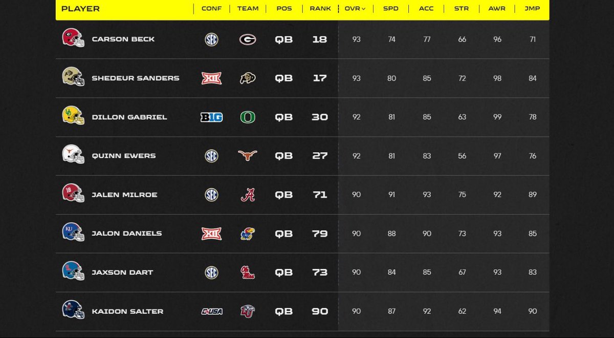 IsItOutEa's tweet image. Top QBs in CFB 25