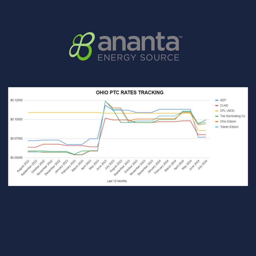 AnantaEnergy's tweet photo. OH BUSINESS OWNERS: The electricity auctions in your respective city &amp; utility have been completed! Hence, we now know the new price-to-compare (PTC). If you're a business owner in OH, please contact us and learn how Ananta Energy Source can discount your default rate 10% - 40%! https://t.co/dGxQr5jVY2
