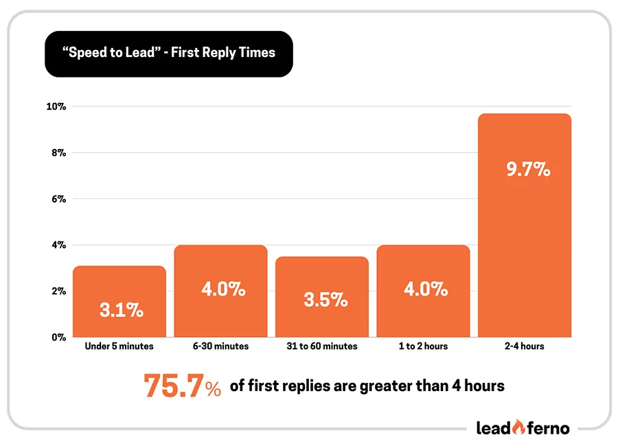 Darren Shaw (@darrenshaw_) on Twitter photo Man, so many small businesses suck at business 🤦🏻♂️
<a href="/AaronWeiche/">Aaron Weiche</a> analyzed 225 small business websites in various industries, tracking contact form responses for 3 weeks.
Here are some surprising stats from the research:
☠️ 42.6% of leads got NO response. Um, what?
🐌 The Man, so many small businesses suck at business 🤦🏻♂️
<a href="/AaronWeiche/">Aaron Weiche</a> analyzed 225 small business websites in various industries, tracking contact form responses for 3 weeks.
Here are some surprising stats from the research:
☠️ 42.6% of leads got NO response. Um, what?
🐌 The