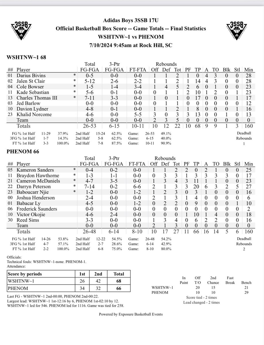 The Washington Warriors played like warriors in a big win against Phenom and Darryn Peterson. Jalen St. Clair and Charles Thomas III led the way, with four players scoring in double figures. Big defensive stops when needed. Doug Dormu does a great job on the sideline.