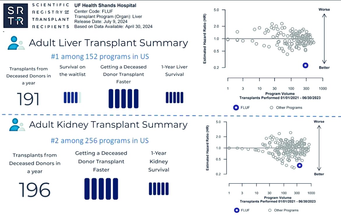 Our liver program topped the SRTR report! 1y survival is the highest in the country,+99%. Our kidney program secured the #2 spot for the last 3 cycles. As the UF campaign says,“If your life is in our hands, we don’t want to be good; we want to be the best there is.” <a href="/ASTSChimera/">ASTS</a>